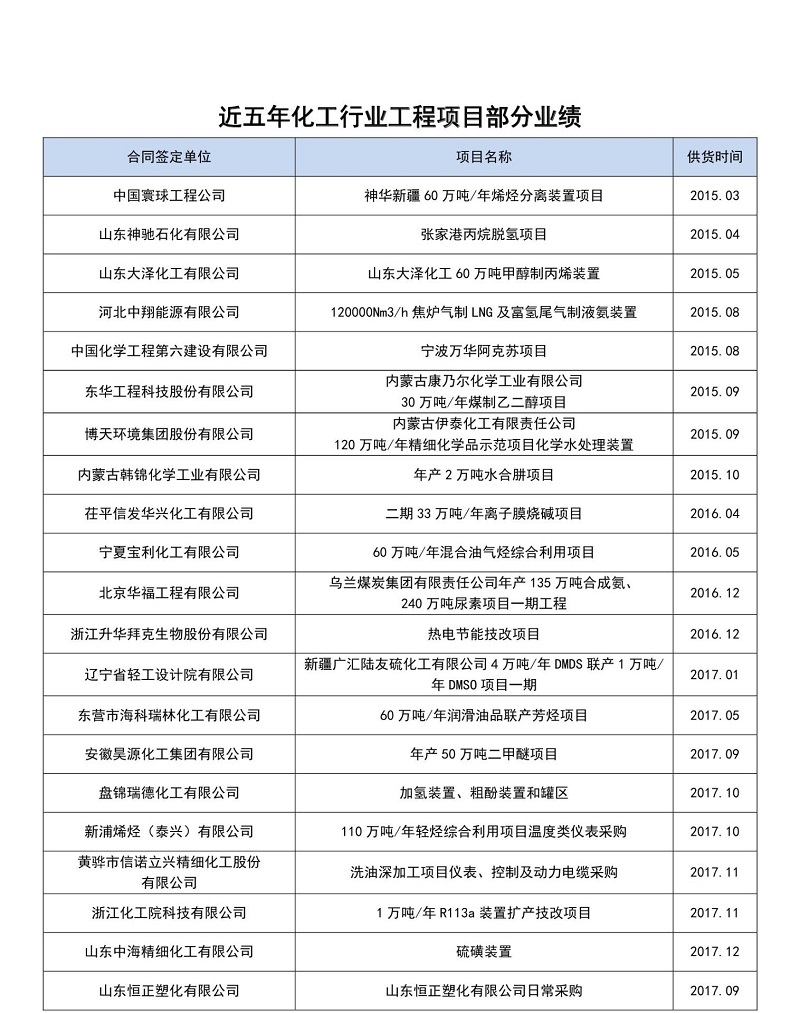 近五年化工行業(yè)部分業(yè)績一覽